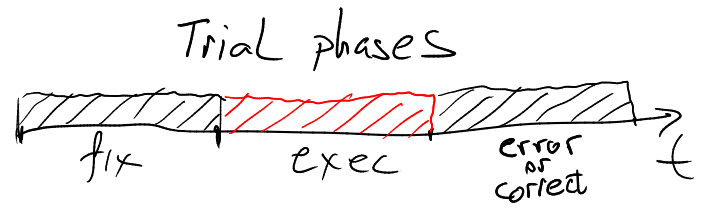 Trial phases